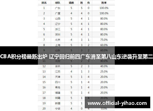 CBA积分榜最新出炉 辽宁回归前四广东滑至第八山东逆袭升至第二 CBA积分榜最新出炉 辽宁回归前四广东滑至第八山东逆袭升至第二